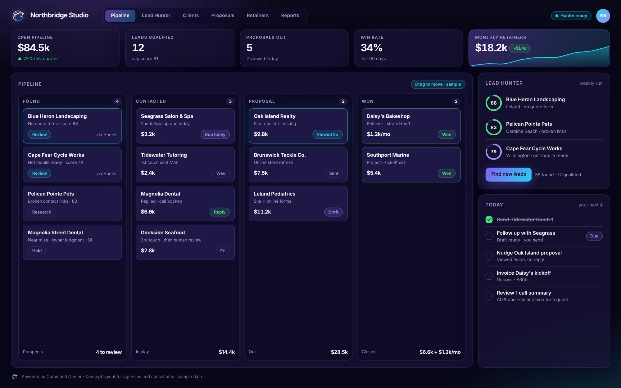 Concept dashboard for an agency: pipeline board from found to won, Lead Hunter queue, proposals and monthly retainers.