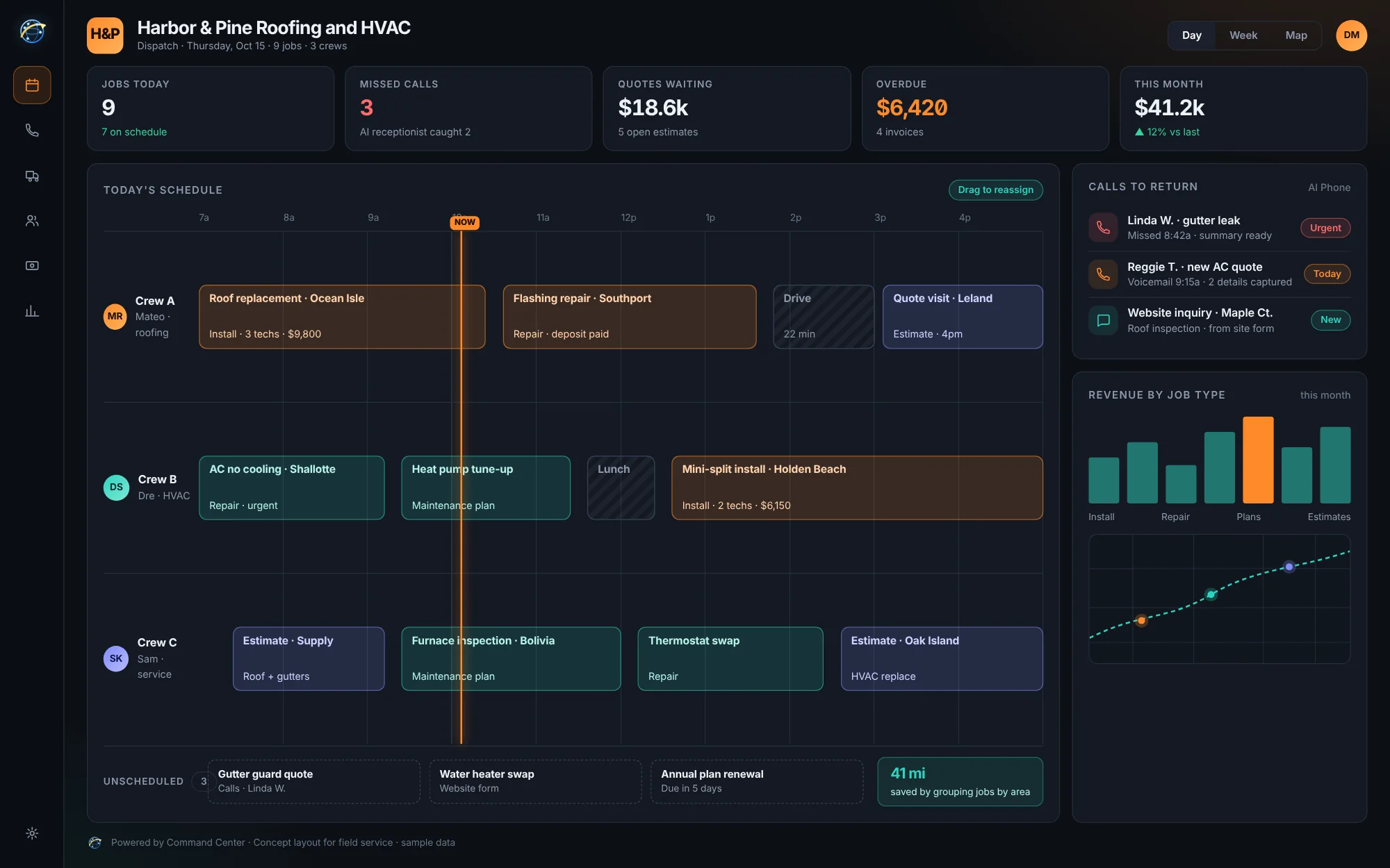 Concept dashboard for a roofing and HVAC company: crew schedule board, calls to return, quotes waiting and overdue invoices.