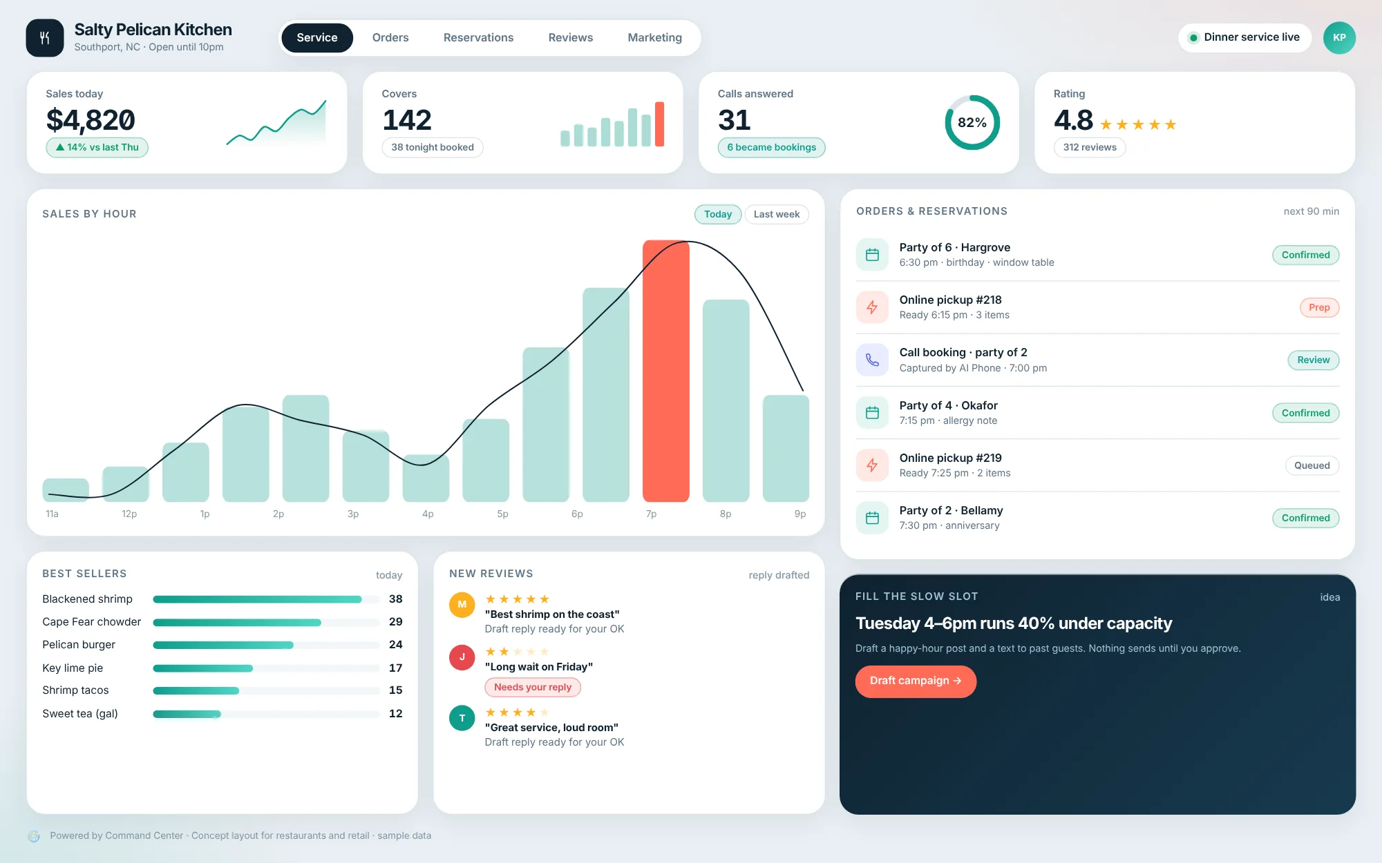 Concept dashboard for a restaurant: sales by hour, reservations and orders, best sellers and reviews with reply drafts.